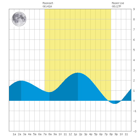 Cocohatchee River Bridge tide chart for Monday, August 19, 2024