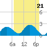 Cocohatchee River Bridge tide chart for Wednesday, August 21, 2024
