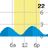 Cocohatchee River Bridge tide chart for Thursday, August 22, 2024