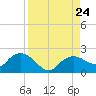 Cocohatchee River Bridge tide chart for Saturday, August 24, 2024