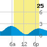 Cocohatchee River Bridge tide chart for Sunday, August 25, 2024