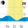 Cocohatchee River Bridge tide chart for Monday, August 26, 2024