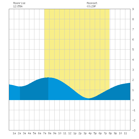 Cocohatchee River Bridge tide chart for Tuesday, August 27, 2024