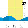 Cocohatchee River Bridge tide chart for Tuesday, August 27, 2024