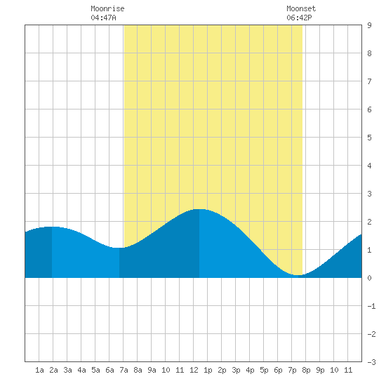 Cocohatchee River Bridge tide chart for Saturday, August 31, 2024