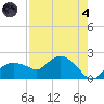 Cocohatchee River Bridge tide chart for Sunday, August 4, 2024