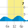 Cocohatchee River Bridge tide chart for Wednesday, August 7, 2024
