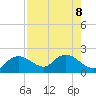 Cocohatchee River Bridge tide chart for Thursday, August 8, 2024