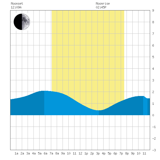 Cocohatchee River Bridge tide chart for Wednesday, September 11, 2024