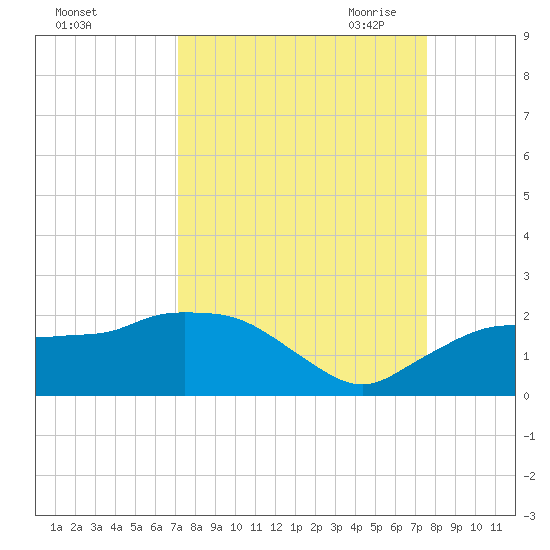 Cocohatchee River Bridge tide chart for Thursday, September 12, 2024