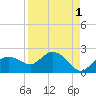 Cocohatchee River Bridge tide chart for Sunday, September 1, 2024