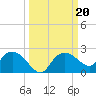 Cocohatchee River Bridge tide chart for Friday, September 20, 2024