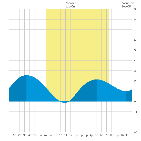 Cocohatchee River Bridge tide chart for Saturday, September 21, 2024