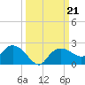 Cocohatchee River Bridge tide chart for Saturday, September 21, 2024