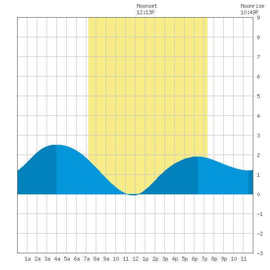 Cocohatchee River Bridge tide chart for Sunday, September 22, 2024