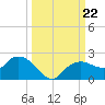 Cocohatchee River Bridge tide chart for Sunday, September 22, 2024