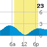 Cocohatchee River Bridge tide chart for Monday, September 23, 2024