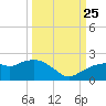 Cocohatchee River Bridge tide chart for Wednesday, September 25, 2024
