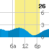 Cocohatchee River Bridge tide chart for Thursday, September 26, 2024