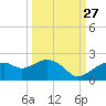 Cocohatchee River Bridge tide chart for Friday, September 27, 2024