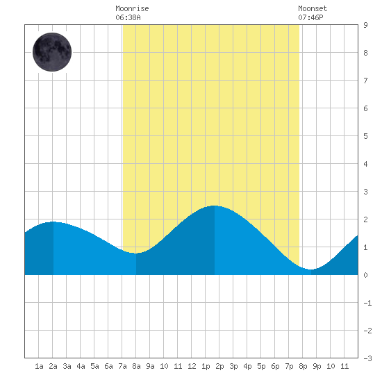 Cocohatchee River Bridge tide chart for Monday, September 2, 2024