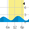 Cocohatchee River Bridge tide chart for Wednesday, September 4, 2024