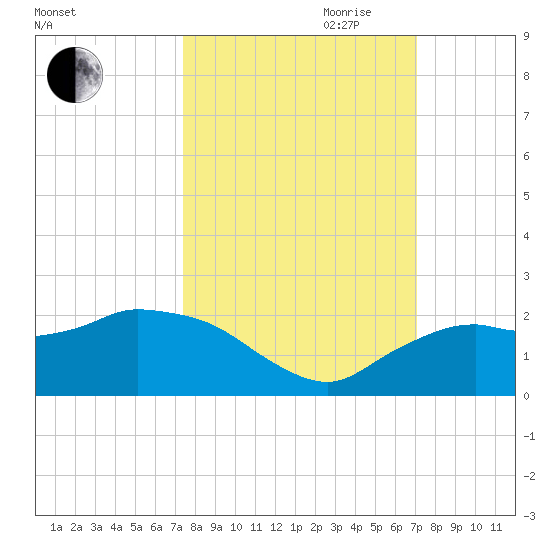 Cocohatchee River Bridge tide chart for Thursday, October 10, 2024