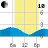 Cocohatchee River Bridge tide chart for Thursday, October 10, 2024