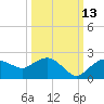 Cocohatchee River Bridge tide chart for Sunday, October 13, 2024