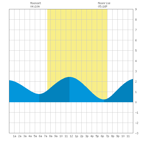 Cocohatchee River Bridge tide chart for Monday, October 14, 2024