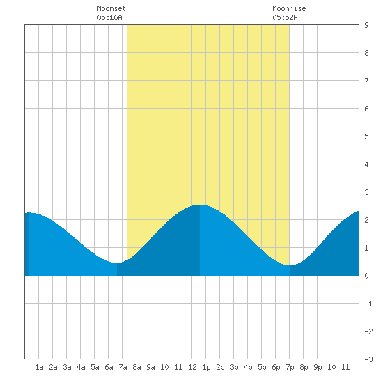 Cocohatchee River Bridge tide chart for Tuesday, October 15, 2024