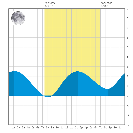 Cocohatchee River Bridge tide chart for Thursday, October 17, 2024
