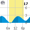 Cocohatchee River Bridge tide chart for Thursday, October 17, 2024