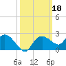 Cocohatchee River Bridge tide chart for Friday, October 18, 2024