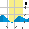 Cocohatchee River Bridge tide chart for Saturday, October 19, 2024