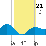 Cocohatchee River Bridge tide chart for Monday, October 21, 2024