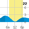 Cocohatchee River Bridge tide chart for Tuesday, October 22, 2024