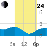 Cocohatchee River Bridge tide chart for Thursday, October 24, 2024