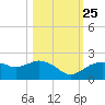 Cocohatchee River Bridge tide chart for Friday, October 25, 2024