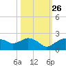 Cocohatchee River Bridge tide chart for Saturday, October 26, 2024