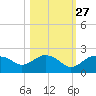 Cocohatchee River Bridge tide chart for Sunday, October 27, 2024
