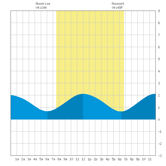 Cocohatchee River Bridge tide chart for Monday, October 28, 2024