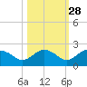 Cocohatchee River Bridge tide chart for Monday, October 28, 2024