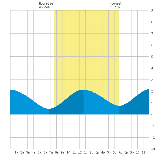 Cocohatchee River Bridge tide chart for Tuesday, October 29, 2024