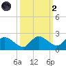 Cocohatchee River Bridge tide chart for Wednesday, October 2, 2024