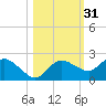 Cocohatchee River Bridge tide chart for Thursday, October 31, 2024
