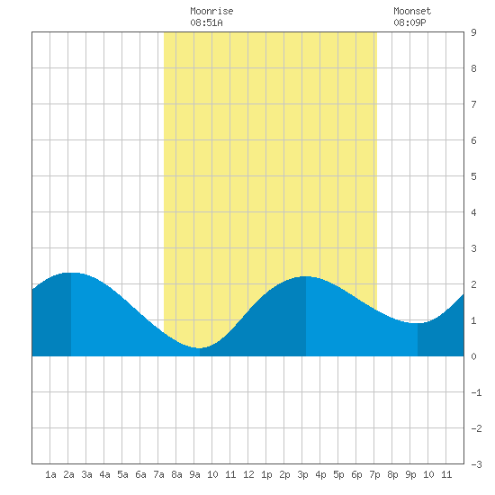 Cocohatchee River Bridge tide chart for Friday, October 4, 2024
