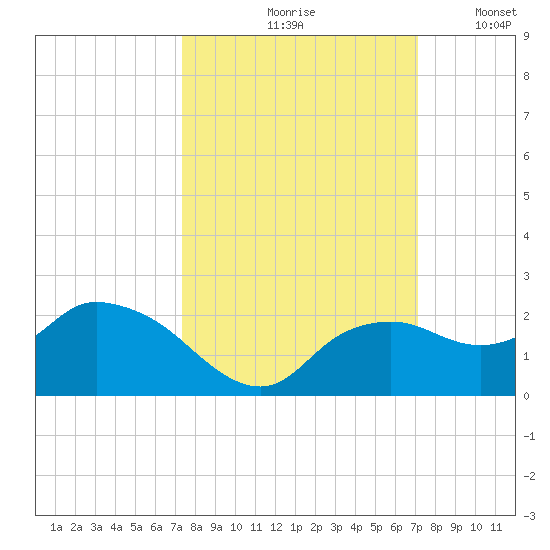 Cocohatchee River Bridge tide chart for Monday, October 7, 2024