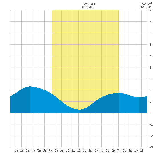 Cocohatchee River Bridge tide chart for Tuesday, October 8, 2024
