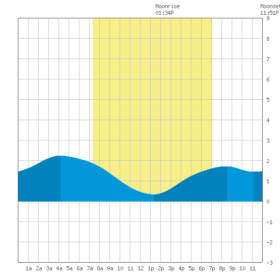 Cocohatchee River Bridge tide chart for Wednesday, October 9, 2024